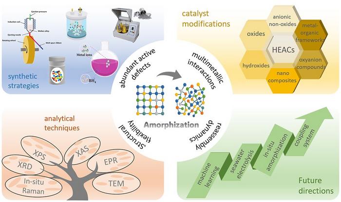High-Entropy Amorphous Catalysts for Water Electrolysis: A New Frontier