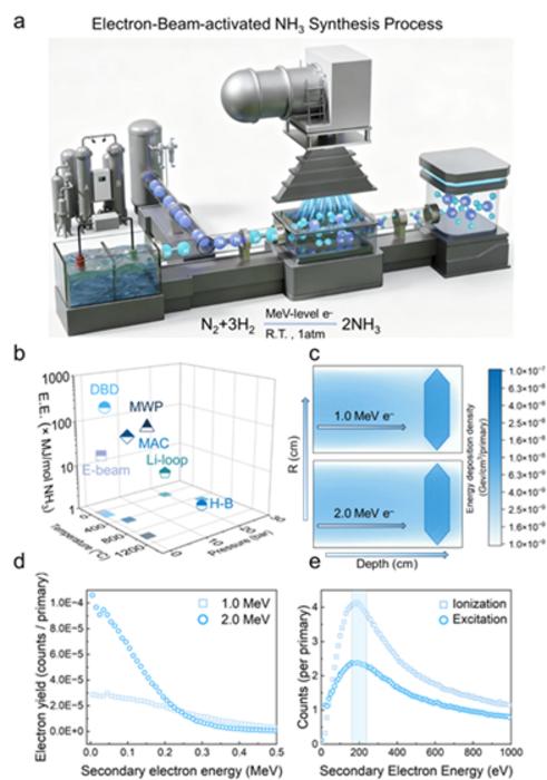 High-Energy Electron Beam Driven N₂/H₂ Ammonia Synthesis Under Ambient Temperature and Pressure
