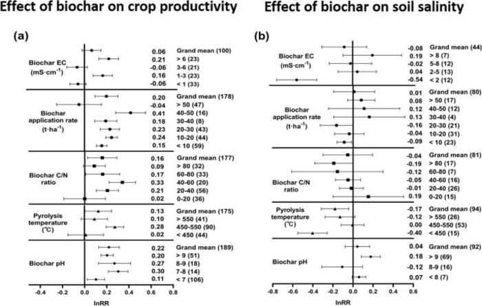 The effect of biochar on crop productivity and soil salinity and its dependence on experimental conditions in salt-affected soils: a meta-analysis
