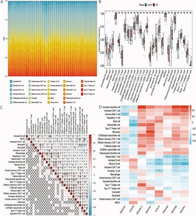 Infiltration of immunocyte types compared between Parkinson's disease and control using ssGSEA
