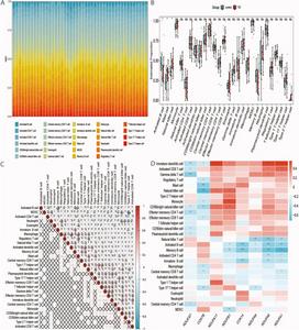 Infiltration of immunocyte types compared between Parkinson's disease and control using ssGSEA