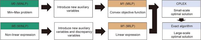 Operations of model preprocessing.