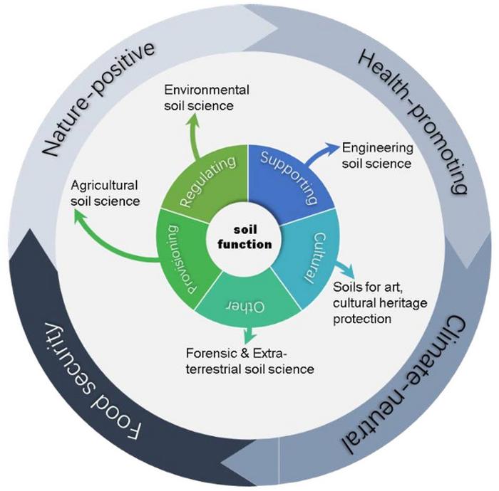 A framework illustrating the development of both agricultural and nontraditional soil sciences is driven by societal demands (outer circle) and exploiting soil functions (inner circle).