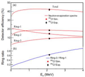 Total detector efciency and the efciencies of individual rings.