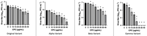 Antiviral efficacy of CPC against SARS-CoV-2 in cell cultures expressing TMPRSS2