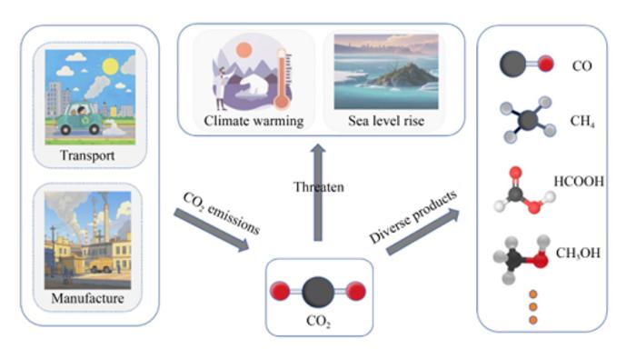 Schematic illustration of CO2 sources, threats, and various reduction products