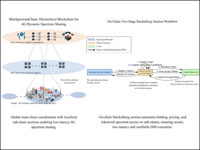 Blockchain-enabled spectrum sharing architecture paving the way for secure, low-latency 6G networks