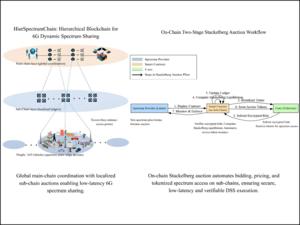 Blockchain-enabled spectrum sharing architecture paving the way for secure, low-latency 6G networks