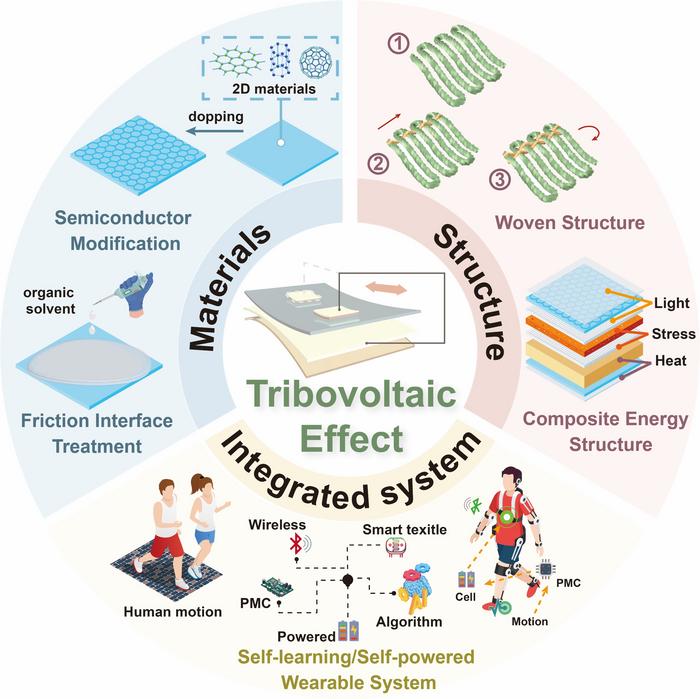 Outlook on the use of the tribovoltaic effect for wearable electronics.