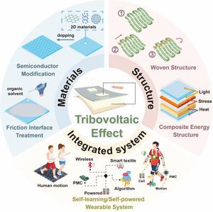 Outlook on the use of the tribovoltaic effect for wearable electronics.