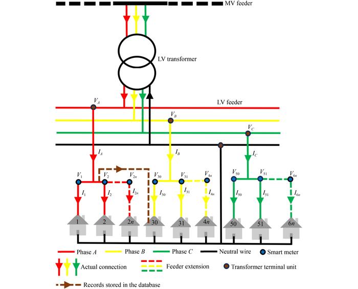 Phase topology of a LVDN