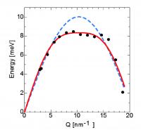 Momentum Dependence of Excitation Energy