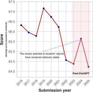 A graph of scores of student essays plotted over the years essays were collected from