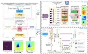 Transformer-guided denoising diffusion probabilistic model (DDPM) for flow field super-resolution