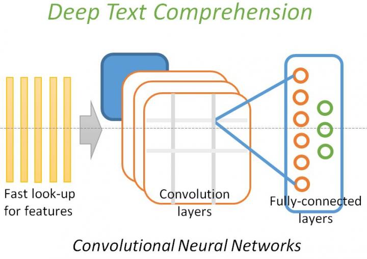 Deep Text Comprehension