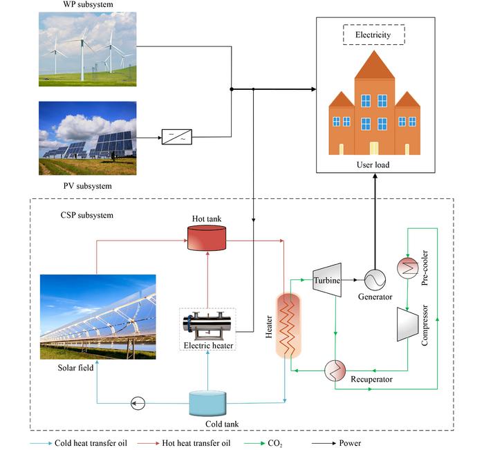 WP−PV−CSP (S-CO2) integrated energy system