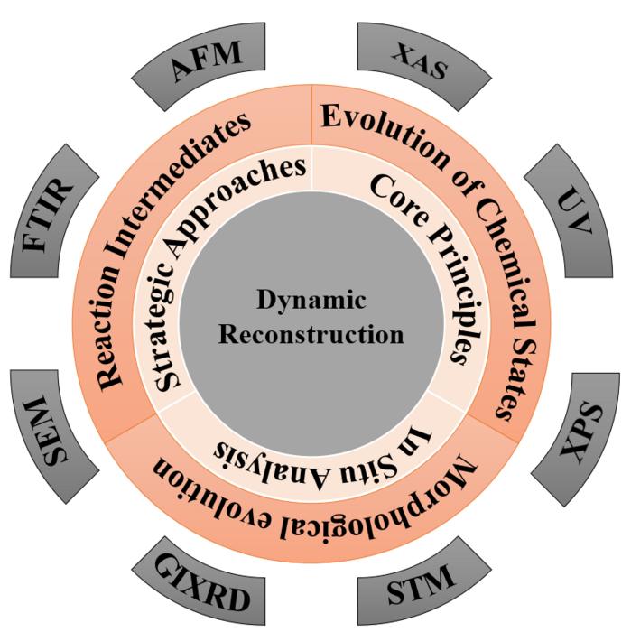 Dynamic Reconstruction of Electrocatalysts During CO2 Reduction Reactions
