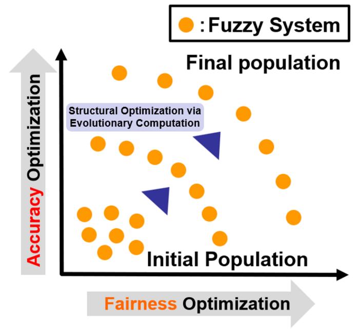 Conceptual diagram of fuzzy system design