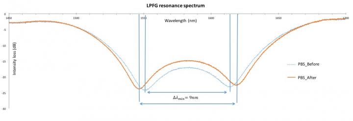 A Packaged Fiber-Optic Sensor Showing an Inlet And Outlet for the Bacteria-Tested Water