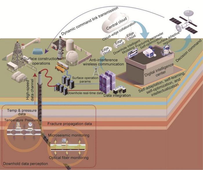 Design of AI-driven collaborative framework for subsurface hydraulic fracturing.