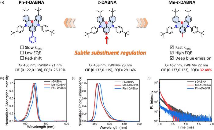 The ultraviolet–visible (UV–vis) absorption, and photoluminescence (PL) spectra of t-DABNA, Me-t-DABNA, and Ph-t-DABNA measured in toluene.
