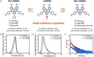 The ultraviolet–visible (UV–vis) absorption, and photoluminescence (PL) spectra of t-DABNA, Me-t-DABNA, and Ph-t-DABNA measured in toluene.