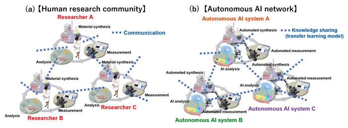 Comparison between a human research community and an autonomous AI network.