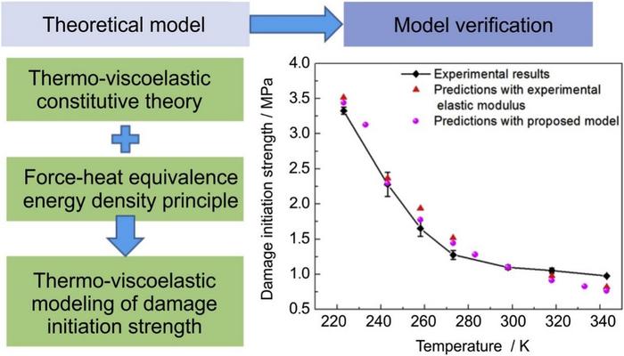 Damage initiation strength is one of the key mechanical parameters of solid propellant when assessing the safety of solid propellant grain.