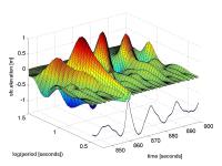 Wave Elevation