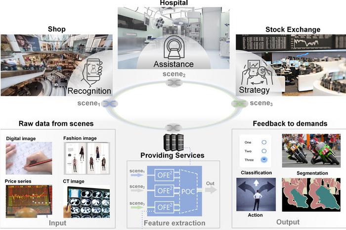 OFE2 can facilitate flexible allocation to meet multitasking demands for applications in scene recognition, medical assistance, and digital finance.