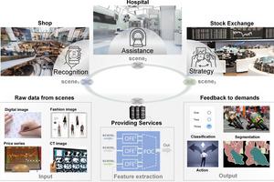 OFE2 can facilitate flexible allocation to meet multitasking demands for applications in scene recognition, medical assistance, and digital finance.
