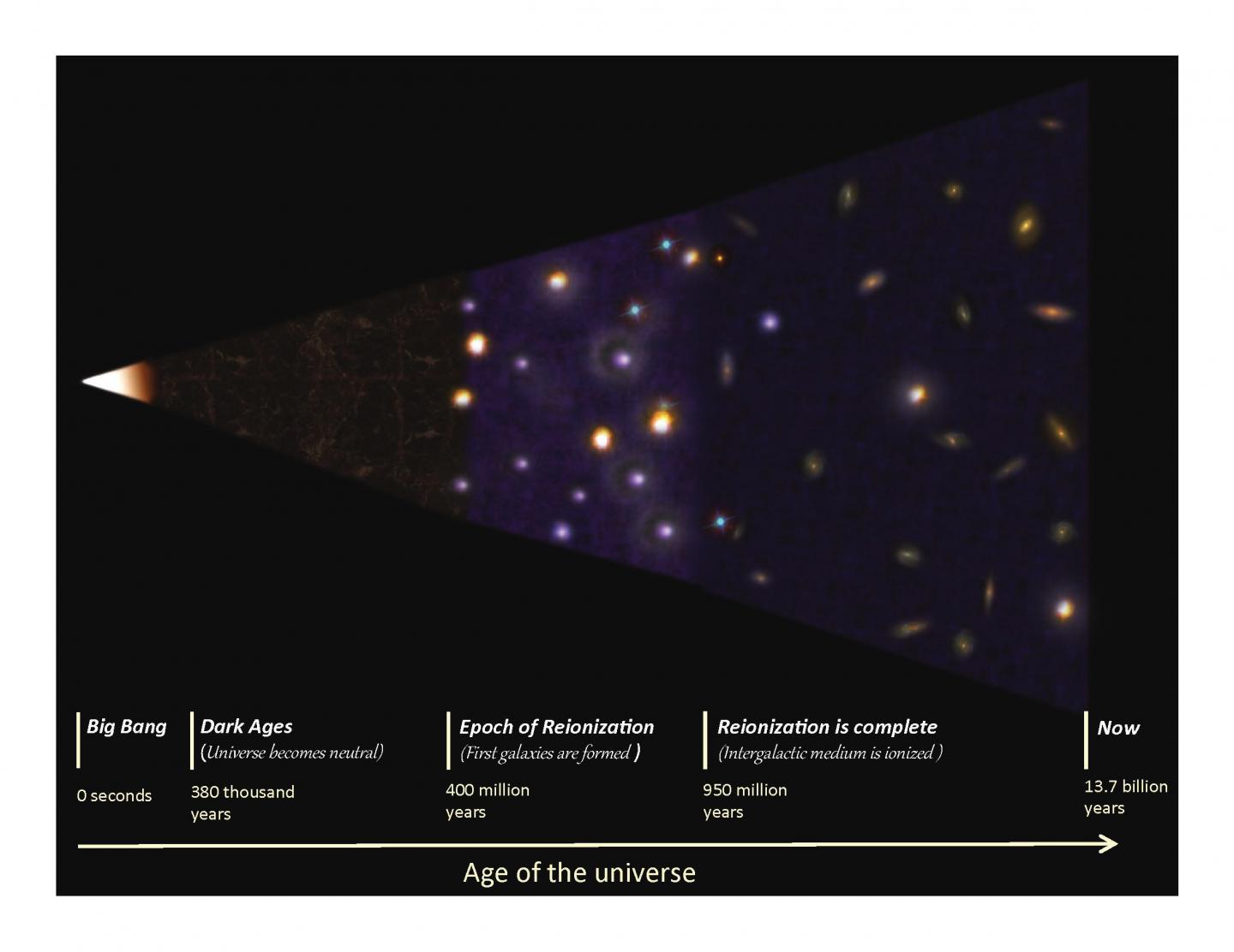 Star-Forming Galaxy a Window Into the Distant Past? (2 of 3)