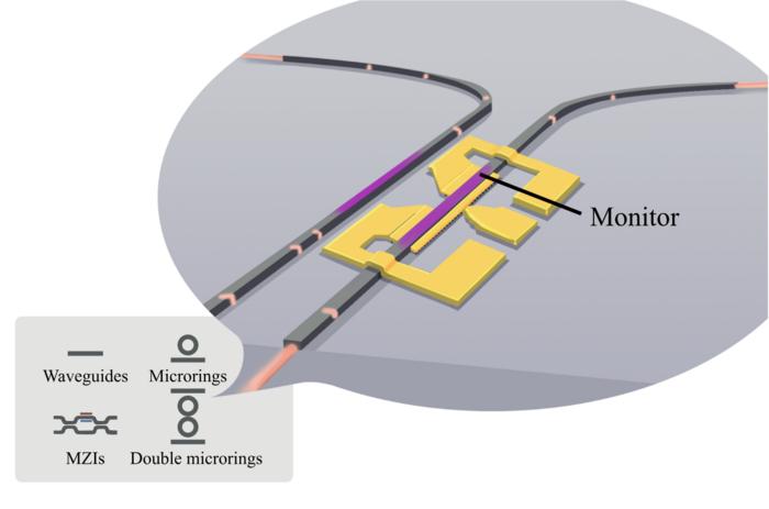 The image illustrates a germanium-ion-implanted silicon waveguide photodiode.