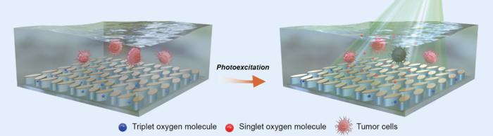 Figure 1 | Schematic illustration of the concept of rapid and localized singlet-oxygen generation enabled by quasi-BIC metasurfaces.