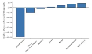 Relative change in cointainer shipping from tariffs