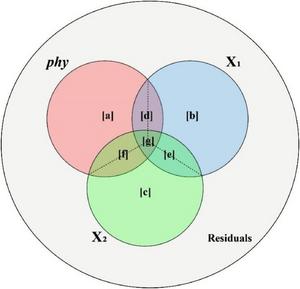 THE VENN DIAGRAM ILLUSTRATES THE COMPONENTS OF VARIATION PARTITIONING WITHIN A PHYLOGENETIC GENERALIZED LINEAR MODEL (PGLM)