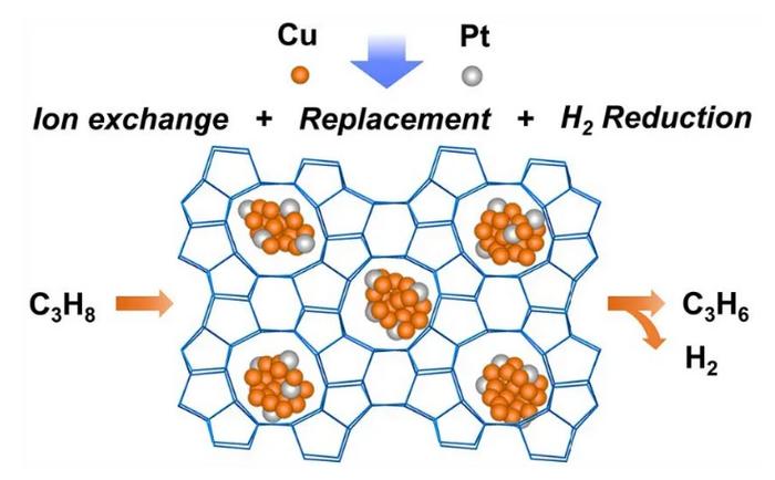 Preparation of PtCu@zeolite propane dehydrogenation catalyst by ion exchange combined with displacement reaction strategy