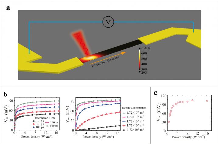 Photothermoelectric Effect Photodetectors