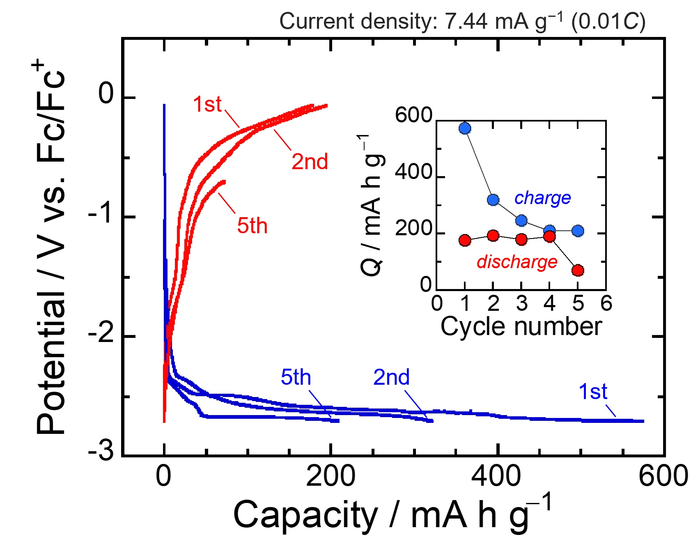 Potential/ Capacity