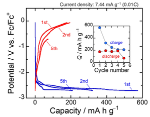 Potential/ Capacity