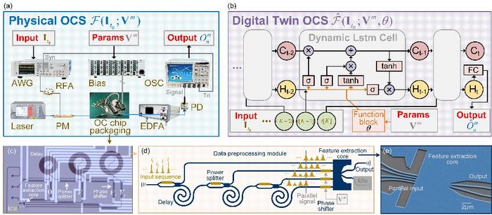 Physical optical computing system (OCS) and its digital twin