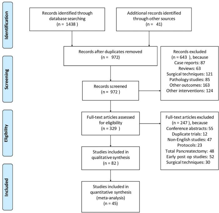 Incidence and risk factors for new-onset diabetes mellitus (NODM) in post-pancreatectomy patients diagnosed with pancreatic adenocarcinoma (PAC): A systematic review
