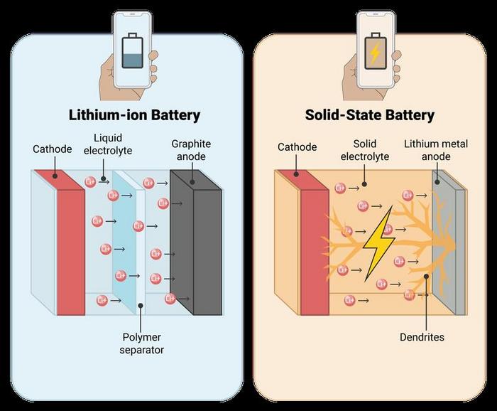 Comparison lithium-ion / solid-state battery