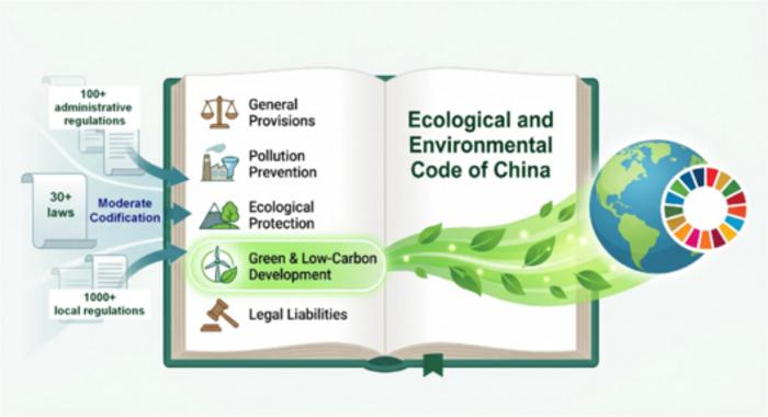 China’s ecological and environmental code offers a brand-new path for global sustainable development