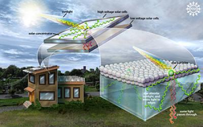 Dyed-Glass Breakthrough Channels Energy into Solar Cells