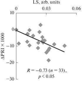 The Dependence of the Light Absorption at a Wavelength of 535 nm (LS)