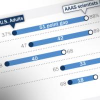 Public and Scientists Express Strikingly Different Views about Science-Related Issues (2 of 2)