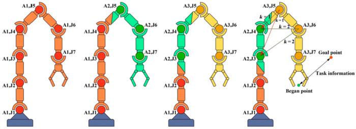 Fig. 2. Multiagent decomposition graph. The dark circle in the figure represents the joint of the manipulator (the manipulator’s default joint is a hinge with only one DOF). Next to the joint represents the agent label to which the joint belongs and the