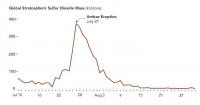 Plot Showing Spike in Emissions