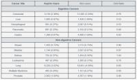 Digestive & Non-digestive Cancers
